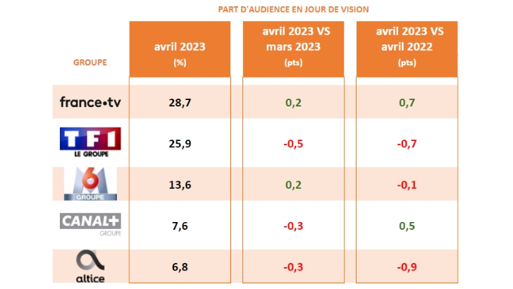 Audiences TV avril : France 3 enregistre la plus forte progression, selon Médiamétrie